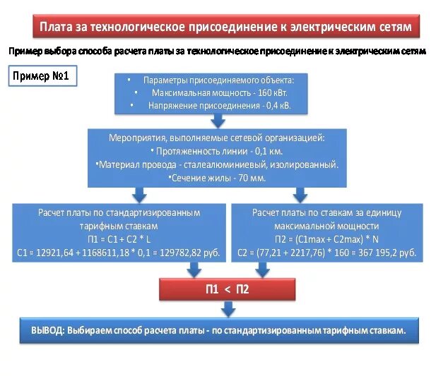 Порядок подключения к электрическим сетям Заявитель вправе выбрать вариант расчета платы за техприсоединение: стандартизир