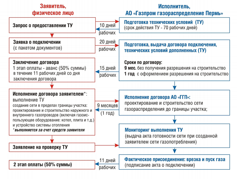 Порядок подключения к газовым сетям Бесплатное подключение частного дома к трубе магистрального газа. Не у нас, в др