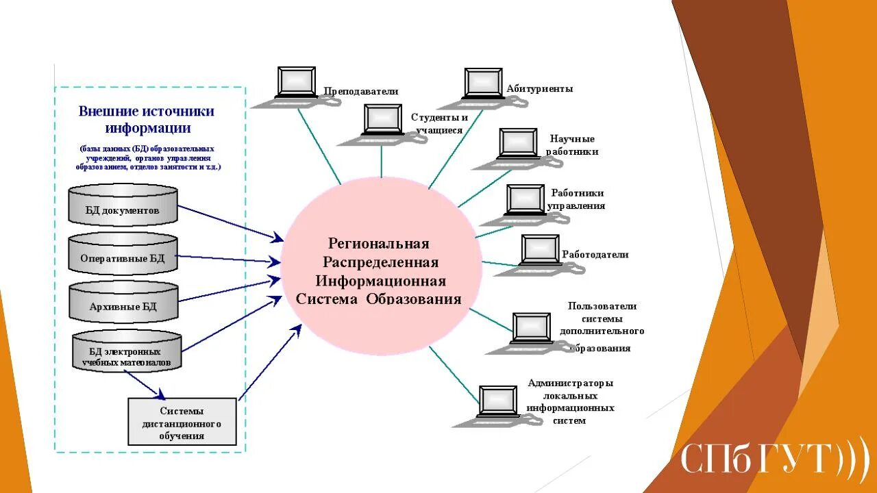 Порядок подключения к информационной системе Предоставление данных в информационной системе