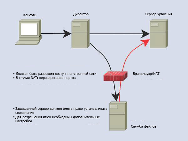 Порядок подключения к информационной системе Усовершенствованное создание резервных копий KV.by