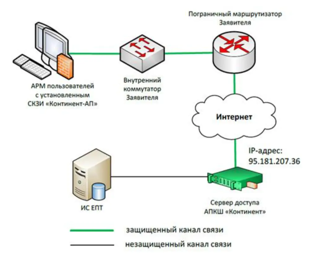 Порядок подключения к информационной системе Оказываем услуги по комплексному подключению к ИС ЕПТ в Москве и по России