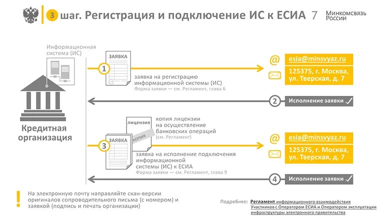 Порядок подключения к информационной системе FAQ по теме интеграции с ЕСИА / Хабр