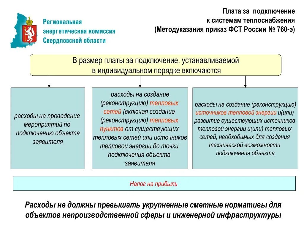 Порядок подключения к системе теплоснабжения Подключение технологическое присоединение к системе теплоснабжения