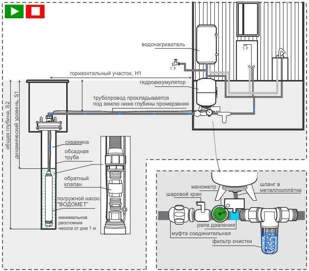 Порядок подключения к водопроводу частного дома Схема водоснабжения дома из скважины