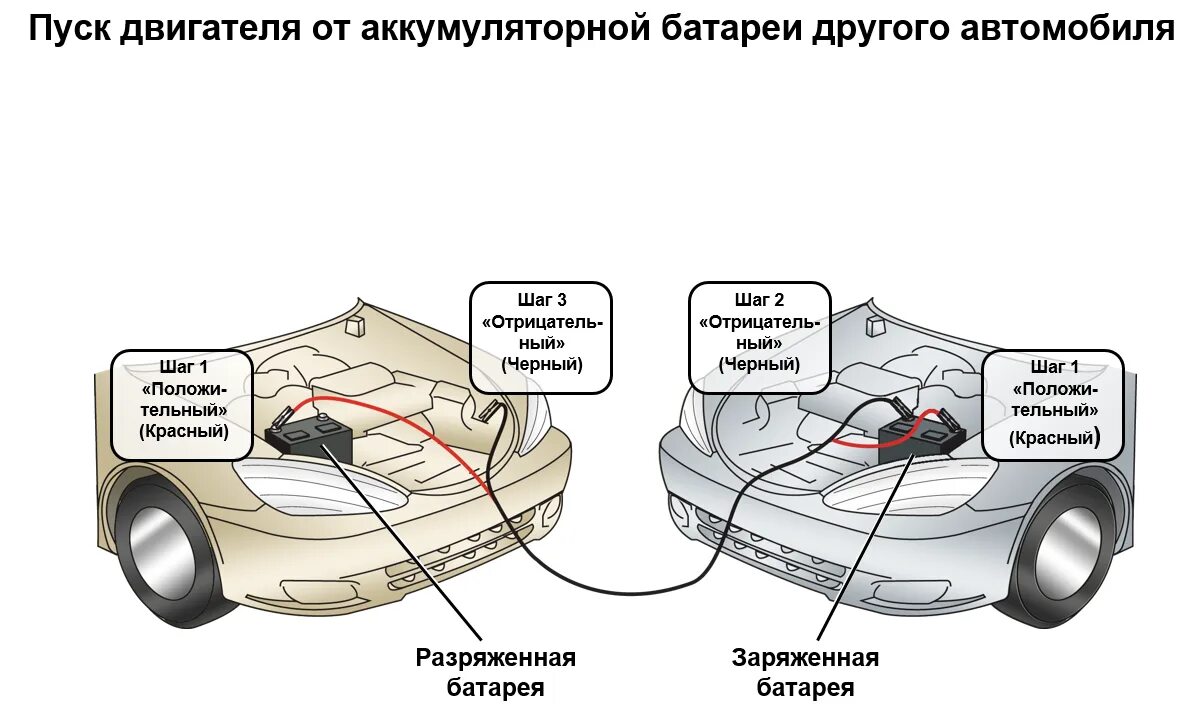 Порядок подключения проводов при прикуривании автомобиля Как правильно прикуривать автомобиль от аккумулятора другой машины, схема