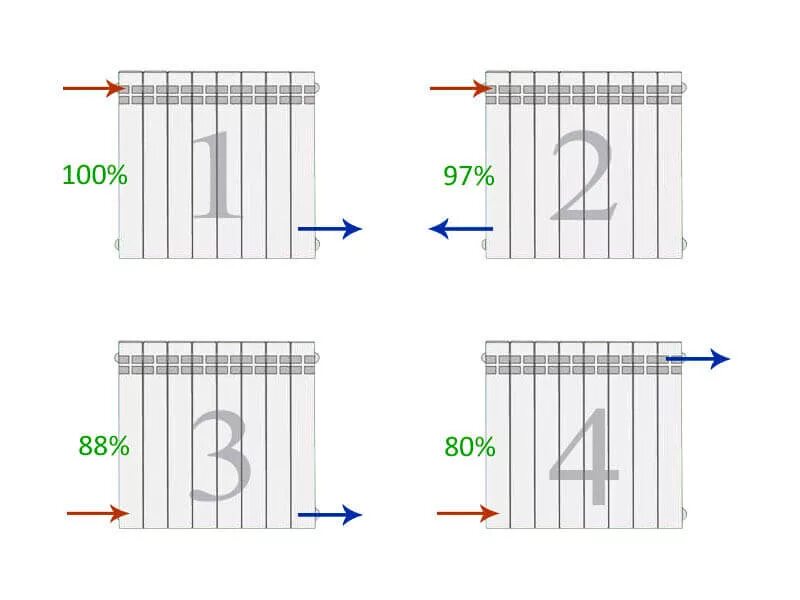 Порядок подключения радиаторов отопления Какое подключение радиаторов самое эффективное фото, видео - 38rosta.ru