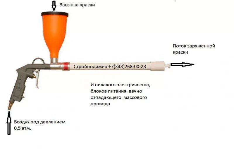 Порядок правильного подключение пистолета порошковой покраски Порошковый пистолет трибостатический оптом, поставщик - Стройполимер, ООО, произ