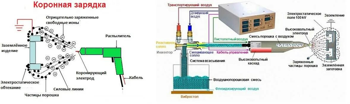 Порядок правильного подключение пистолета порошковой покраски Жидкая или порошковая электростатическая покраска