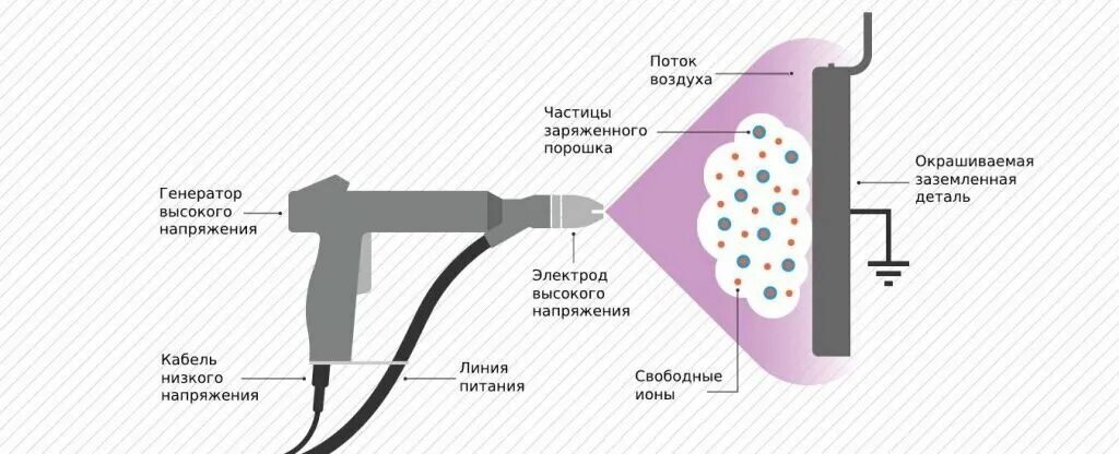 Порядок правильного подключение пистолета порошковой покраски Порошковое окрашивание - больше чем эстетика RADUGA "Технология света" Дзен