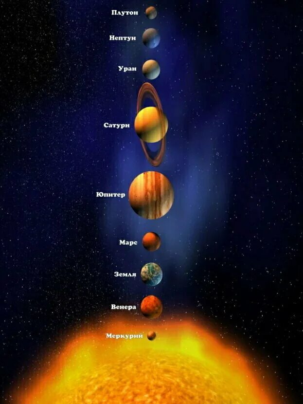Порядок расположения планет от солнца фото Плакат, постер на бумаге Карта солнечной системы. Размер 30 х 42 см - купить по 