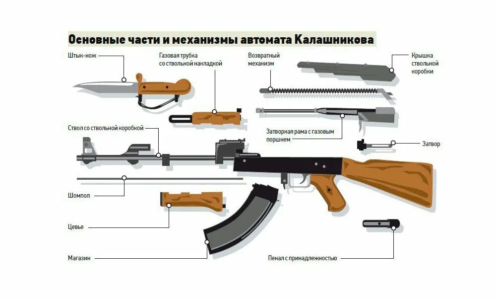 Автомат Калашникова АК-74 - прочее, уроки