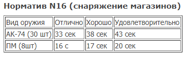 Порядок разборки ак 74 норматив Ответы Mail.ru: Норматив зарядки магазина автомата ак-74?