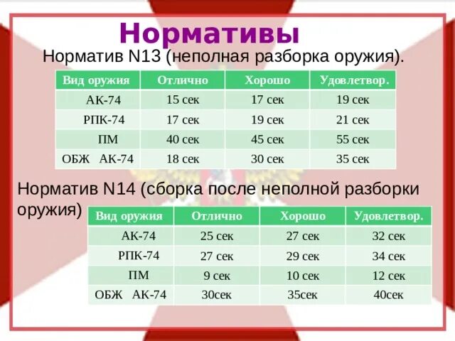 Порядок разборки ак 74 норматив Назначение и боевые свойства АК–74