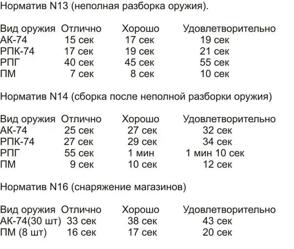 Порядок разборки ак 74 норматив разборка АК-74 (норматив 13,14)Снаряжение магазина (норматив 16) СВПК "ЗВЕЗДА" В