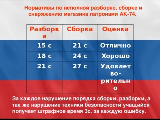 Порядок разборки ак 74 норматив Мультимедийная презентация "Разборка - сборка автомата калашникова" - обж, презе