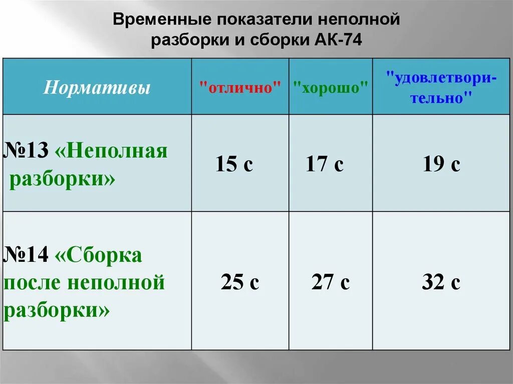 Порядок разборки автомата ак 74 норматив Нормативы сборки разборки автомата ак 74 - найдено 90 картинок