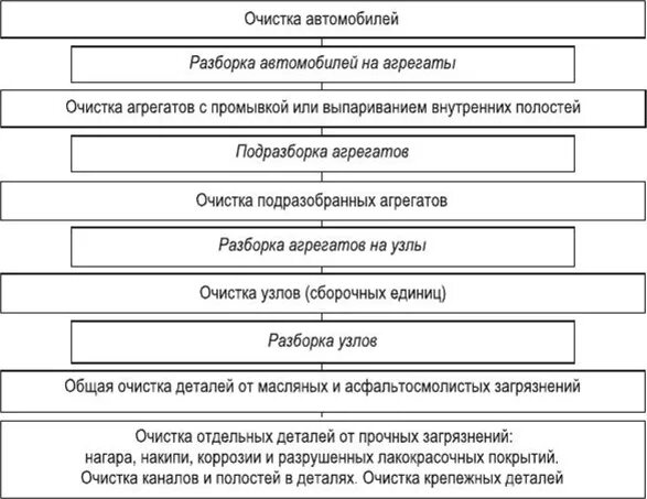 Порядок разборки автомобиля Связь разборочных и очистных операций, Средства разборки - Ремонт автомобилей