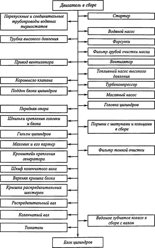 Порядок разборки двс Технология разборки какого двигателя указана на схеме? - Студопедия