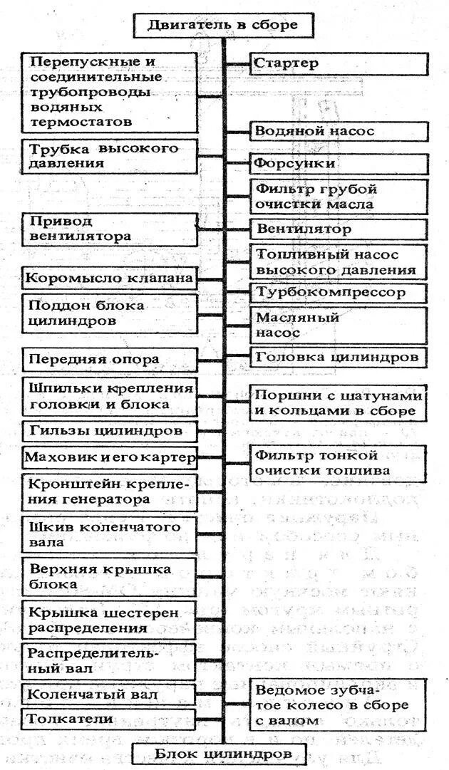 Порядок разборки двс Тема: Разборка, сборка и обкатка машин и сборочных единиц