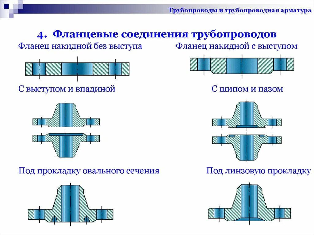 Порядок разборки фланцевых соединений Соединение трубопроводов фото - DelaDom.ru