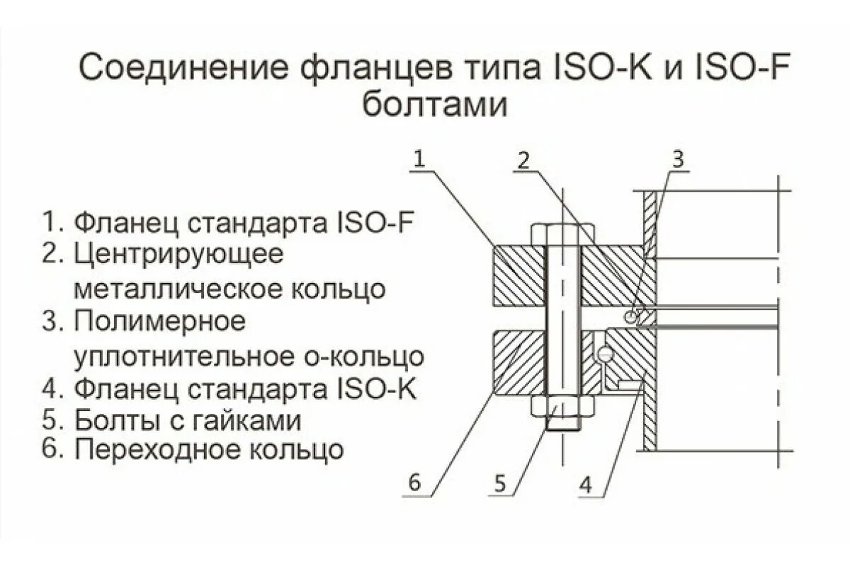 Порядок разборки фланцевых соединений Вакуумная арматура стандарта ISO