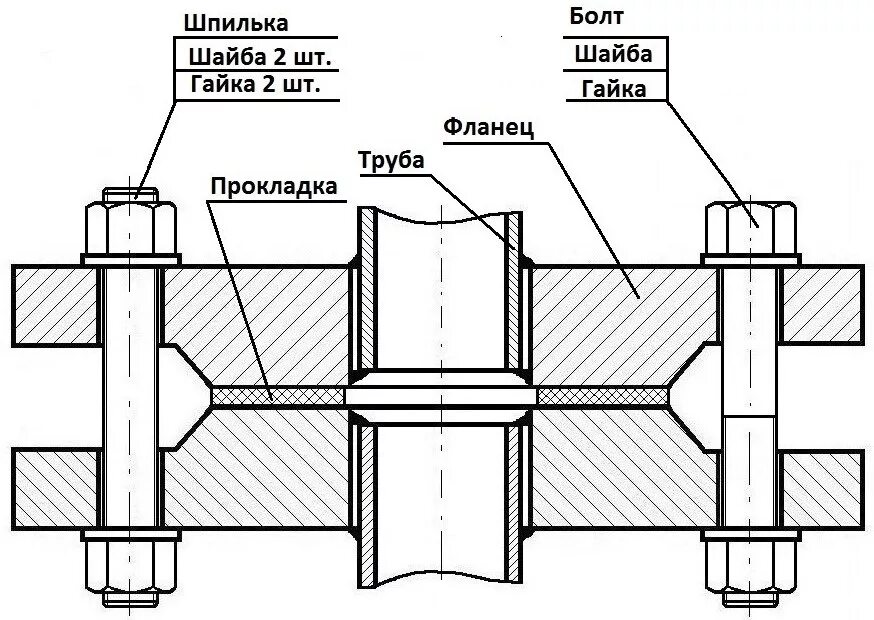 Порядок разборки фланцевых соединений Фланцы/фланцевые соединения для трубопроводов. От производителя. По выгодным цен