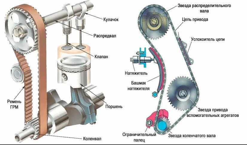 Порядок разборки и сборки грм Газораспределительная система. Или зачем и когда менять ремень ГРМ