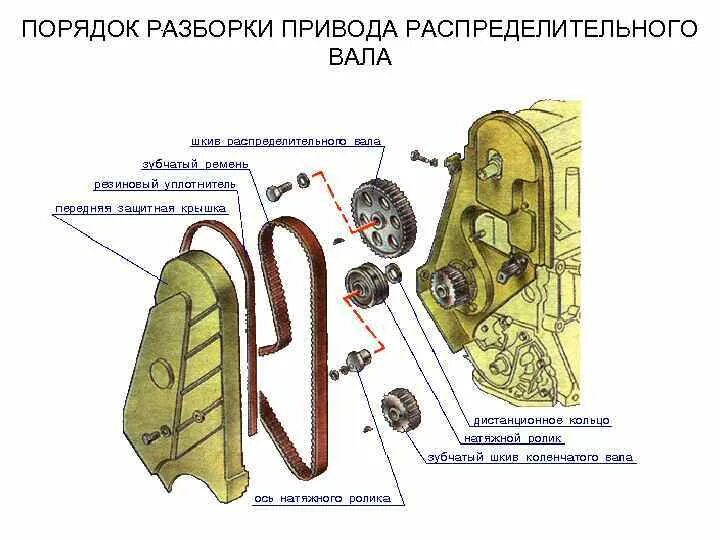 Порядок разборки и сборки грм Техническое обслуживание и ремонт грм двигателя ваз 2190 курсовая работа - фото 