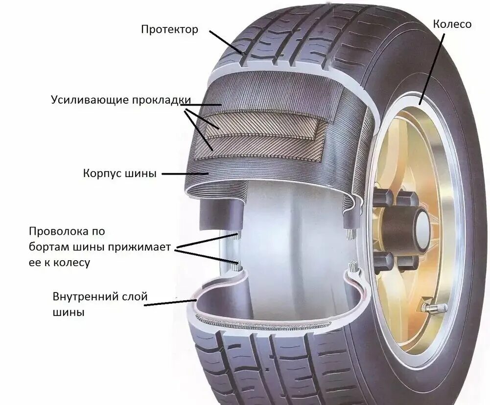 Порядок разборки колеса Вспомним, чем бескамерные шины отличаются и лучше камерных Техника времен СССР Д