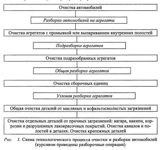 Порядок разборки машин Процесс разборки автомобиля