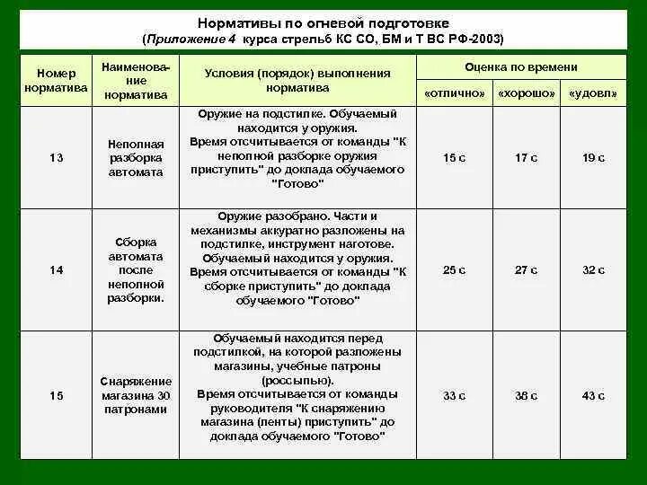 Порядок разборки пм норматив Картинки ПРАКТИЧЕСКОЕ ВЫПОЛНЕНИЕ НОРМАТИВА