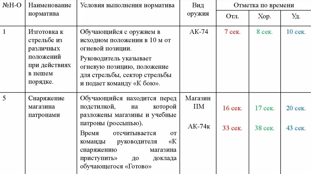 Порядок разборки пм норматив Снаряжение магазина патронами план конспект