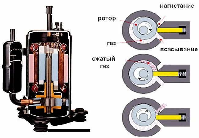 Порядок разборки ротора сплит системы Ремонт компрессора кондиционера в Москве Стоимость замены компрессора сплит сист