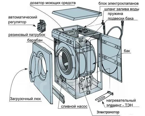 Порядок разборки стиральной машины Ремонт стиральных машин. Ремонт бойлеров во Владивостоке