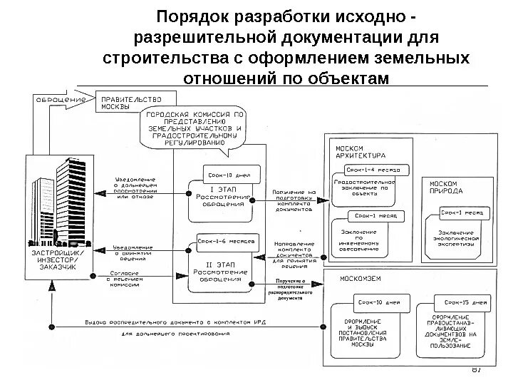 Порядок разработки документации по планировке территории Исходно-разрешительная документация на строительство