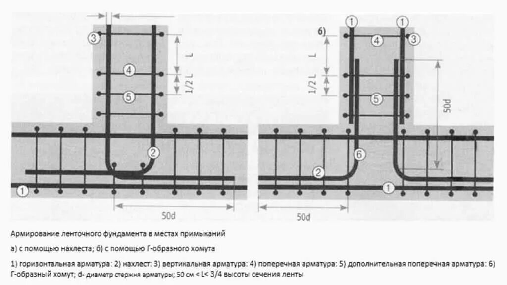 Порядок сборки арматуры Как Заложить прочный фундамент с помощью арматуры? Пошаговая инструкция