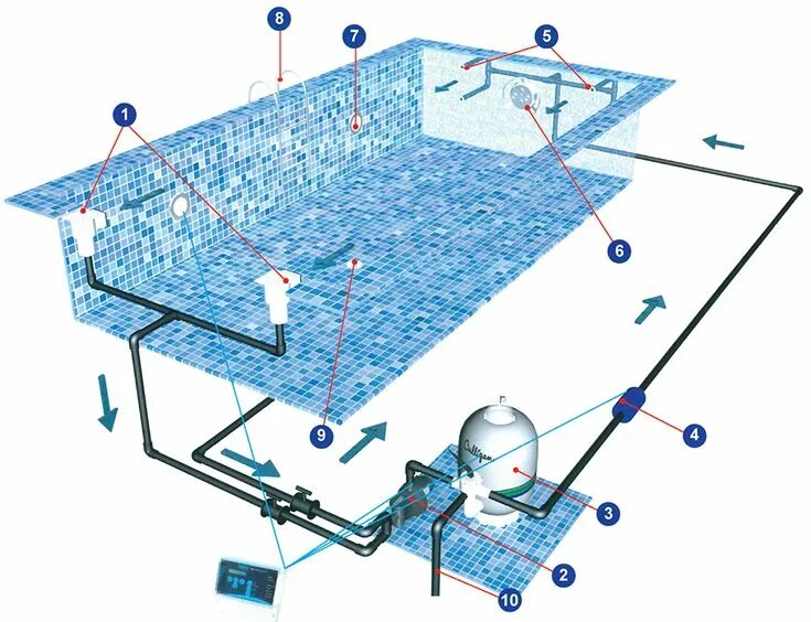 Порядок сборки бассейна Акватория в деталях: фильтрация воды в бассейне, Схема переливного бассейна in 2