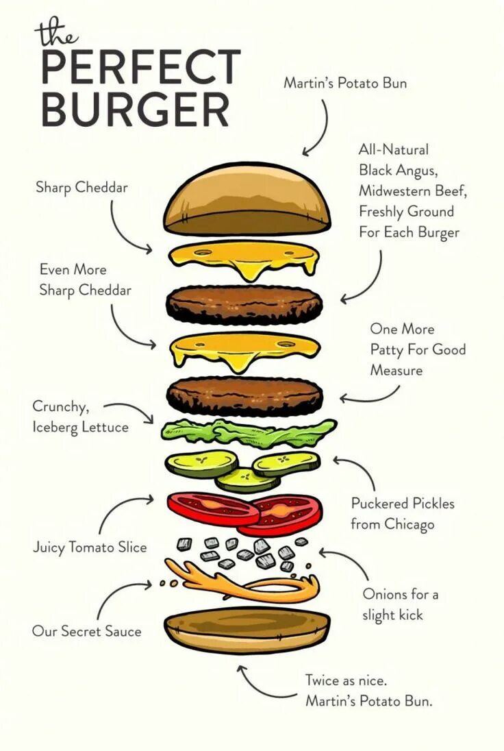 Порядок сборки бургера a burger broken down by layers Food infographic, Fast food menu, Recipes