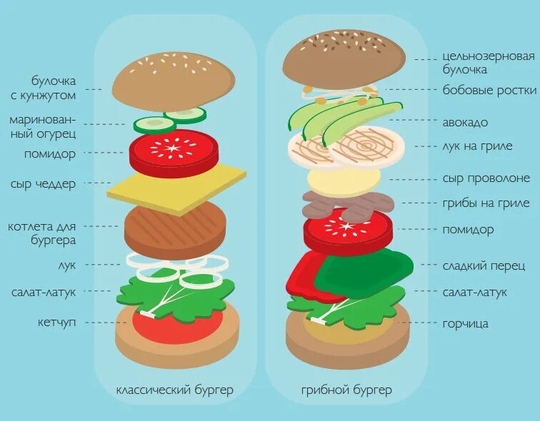 Порядок сборки бургера Схема сборки бургера