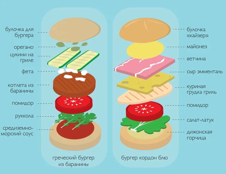 Порядок сборки бургера Что входит в состав бургера - CoffeePapa.ru