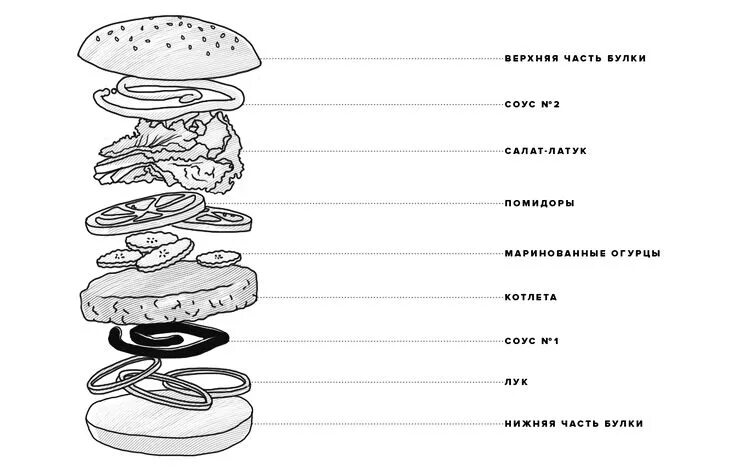 Порядок сборки бургера Ультимативный гид по приготовлению бургеров Бургер, Рецепты бургеров, Гамбургеры