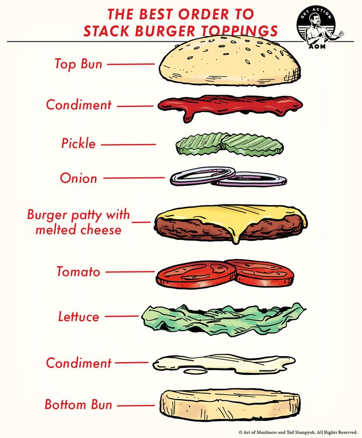 Порядок сборки бургера The Best Order to Stack Your Burger Toppings Burger toppings, Hamburger toppings