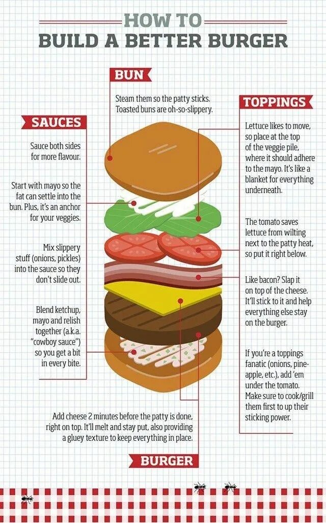 Порядок сборки бургера дома The Best Infographics Guides Of The Week Burger toppings, Good burger, Infograph