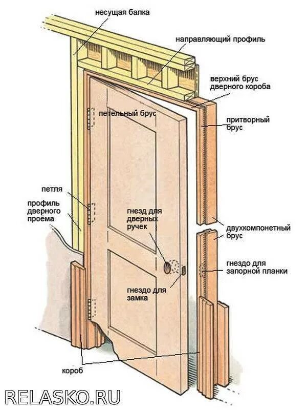 Порядок сборки двери Установка дверной коробки межкомнатной двери: как собрать и установить, сборка и
