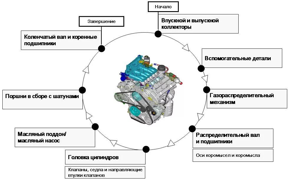 Порядок сборки двигателя 646071 Капитальный ремонт двигателя