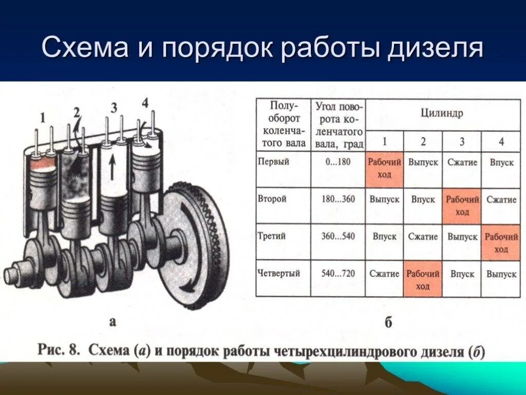 Порядок сборки двс Порядок работы цилиндров двигателя: просто о сложном