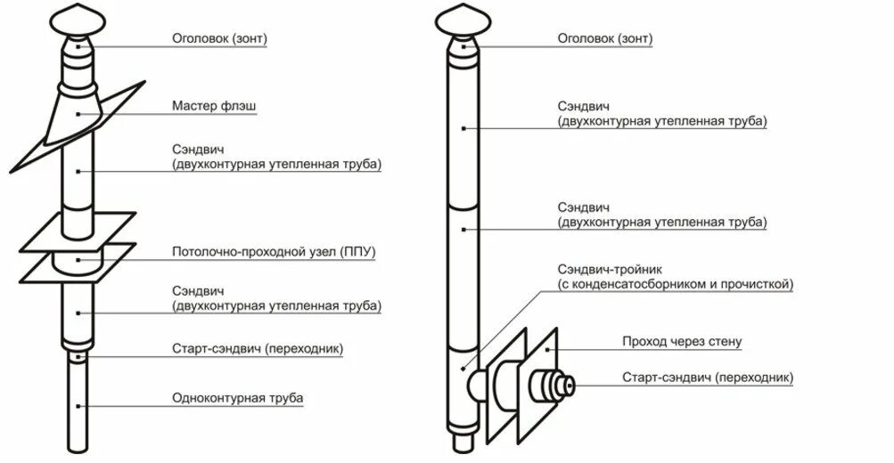 Порядок сборки дымохода Одноконтурный дымоход (Нержавейка): купить в интернет-магазине KaminDom.ru - Мос