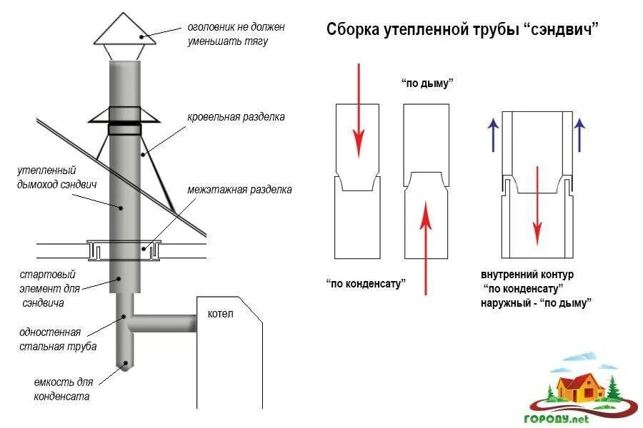 Порядок сборки дымохода Как выполнить монтаж сэндвич дымохода в доме через стену и крышу своими руками: 