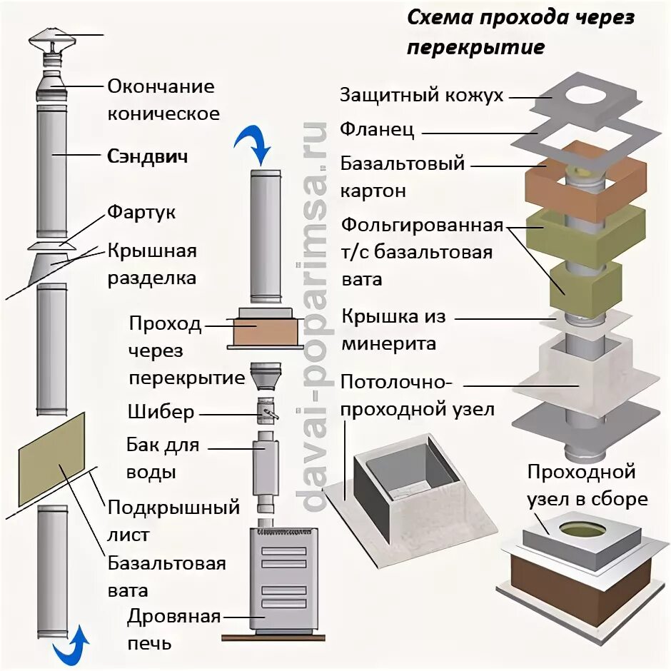 Порядок сборки дымохода Дымоход сэндвич в бане - схема и монтаж своими руками Давай попаримся