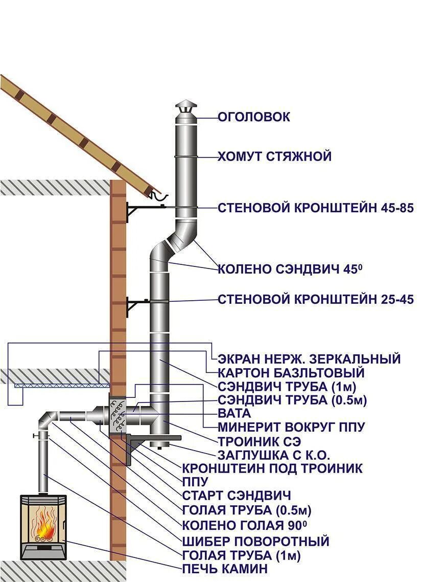 Порядок сборки дымохода из нержавейки Монтаж дымохода из сэндвич труб через крышу - общие понятия и пошаговое руководс